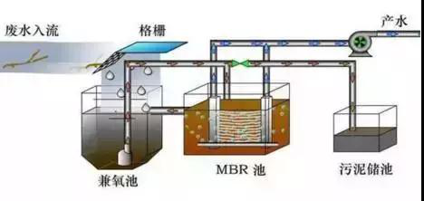 污水處理技術之MBR工藝的七種組合